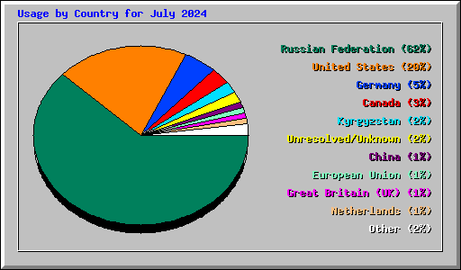 Usage by Country for July 2024